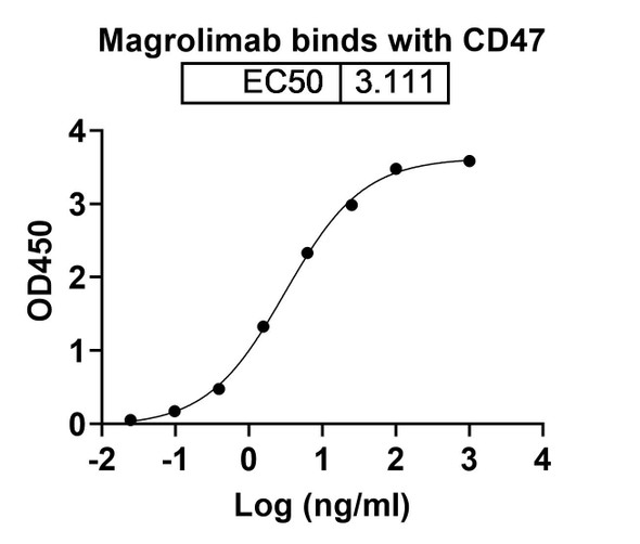 Magrolimab Antibody - bioactivity-binding