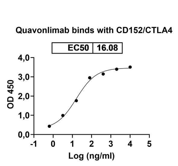 Quavonlimab Antibody - Bioactivity-binding