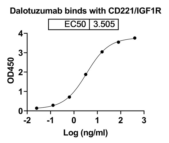 Dalotuzumab Antibody - bioactivity-binding