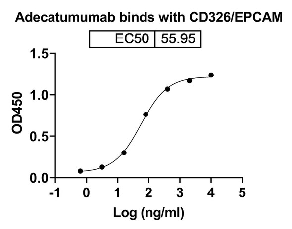 Adecatumumab Antibody - bioactivity-binding