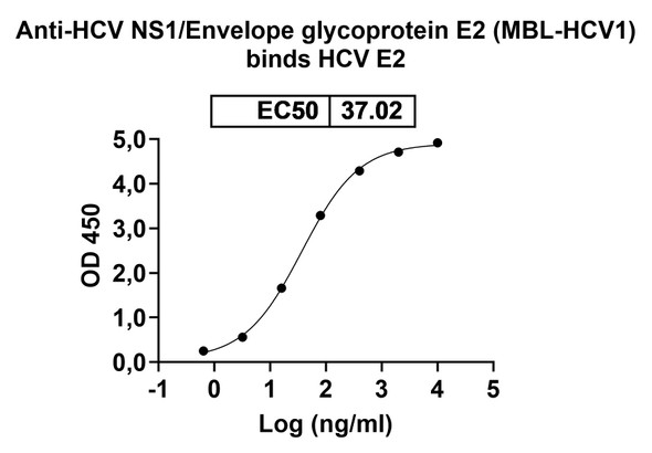 Anti-HCV NS1/Envelope glycoprotein E2 (MBL-HCV1) Antibody - Bioactivity-binding