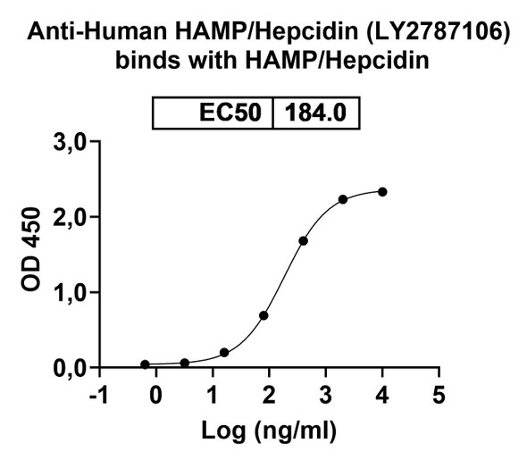 Human HAMP/Hepcidin (LY2787106) Antibody - Bioactivity-binding