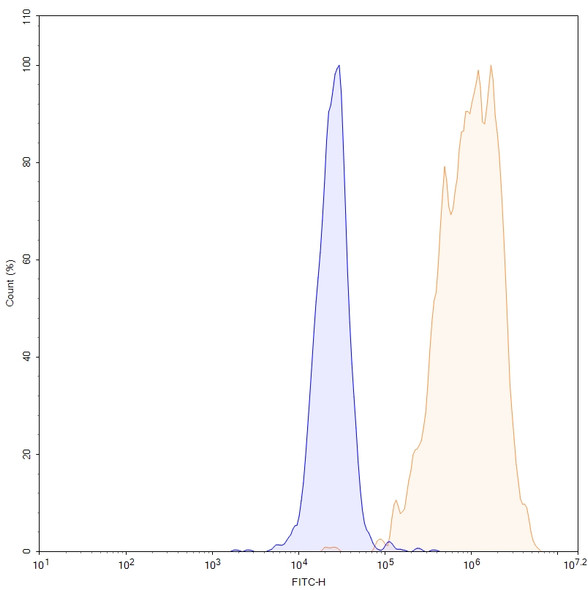 Human CD340/ERBB2/HER2/NEU (MEDI4276) Antibody (ADC, Payload-Free) - flow