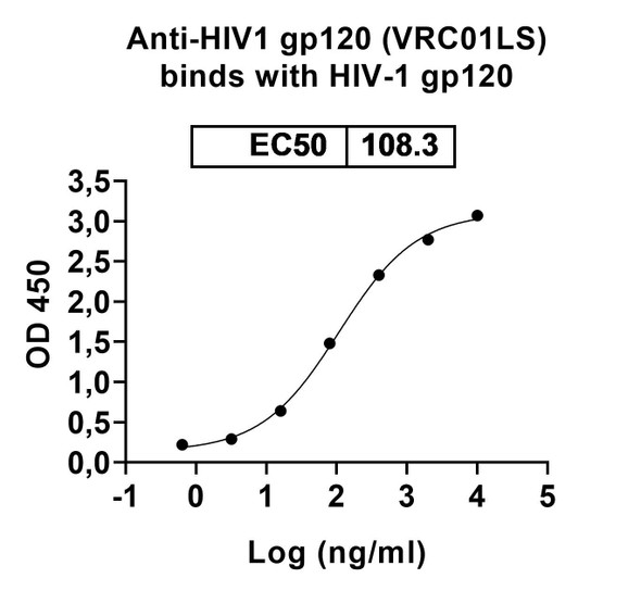 Anti-HIV1 gp120/Glycoprotein 120 (VRC01LS) Antibody - Bioactivity-binding