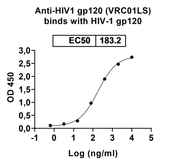 Anti-HIV1 gp120/Glycoprotein 120 (VRC01LS) Antibody - Bioactivity-binding