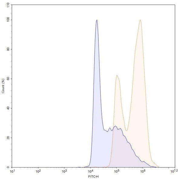 Human IL10 (MK-1966) Antibody - flow