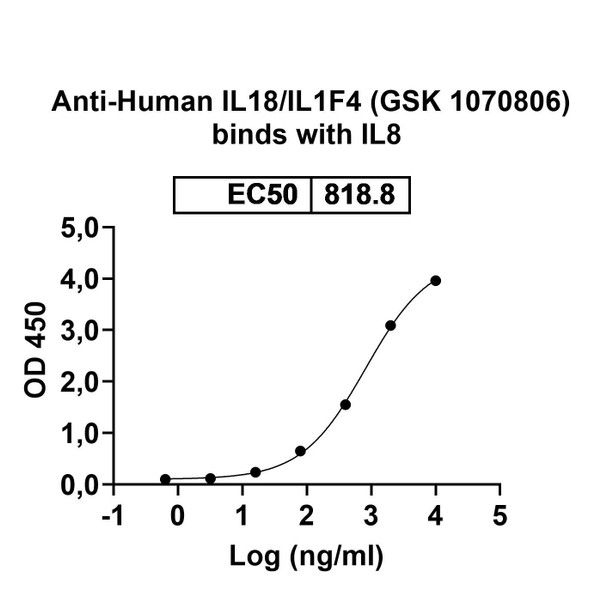 Human IL18/IL1F4 (GSK 1070806) Antibody - Bioactivity-binding