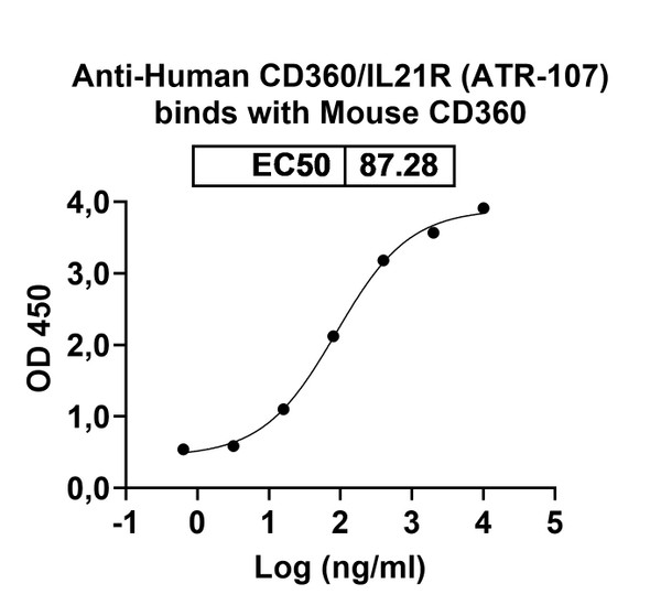 Human CD360/IL21R (ATR-107) Antibody - bioactivity-binding