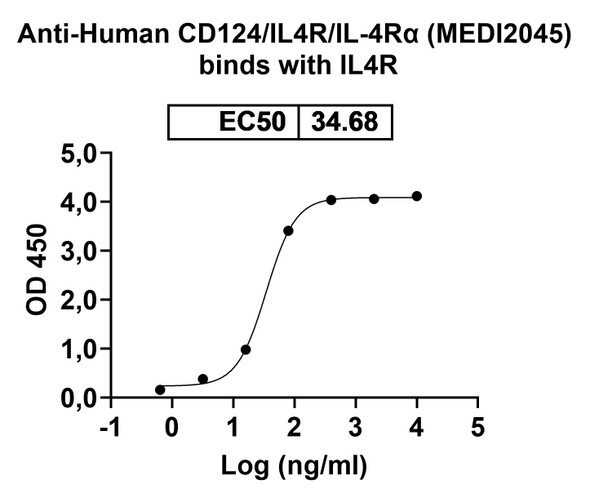 Human CD124/IL4R/IL-4Rα (MEDI2045) Antibody - Bioactivity-binding
