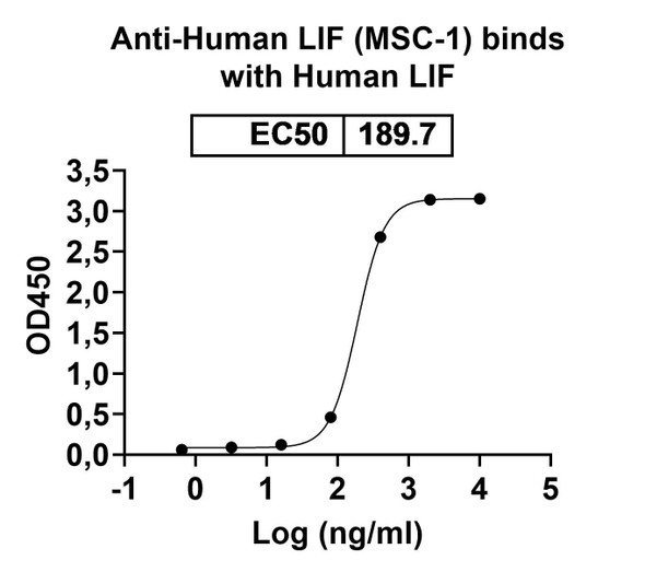 Human LIF (MSC-1) Antibody - bioactivity-binding