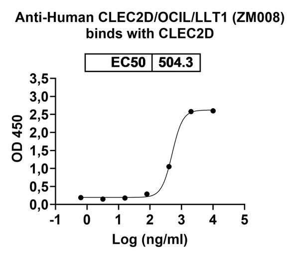 Human CLEC2D/OCIL/LLT1 (ZM008) Antibody - Bioactivity-binding