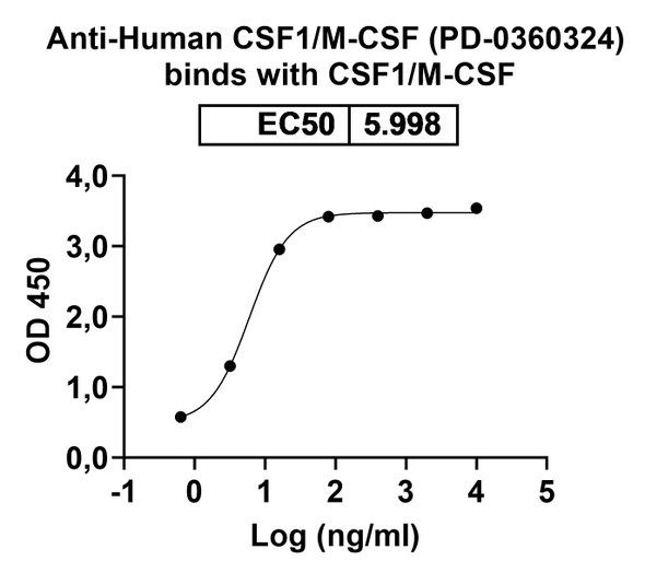 Human CSF1/M-CSF (PD-0360324) Antibody - Bioactivity-binding