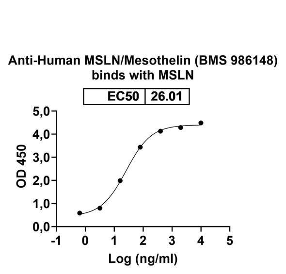 Human MSLN/Mesothelin (BMS 986148) Antibody (ADC, Payload-Free) - bioactivity-binding