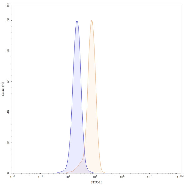 Human OSM/Oncostatin-M (GSK315234) Antibody - flow