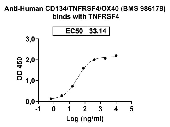 Human CD134/TNFRSF4/OX40 (BMS 986178) Antibody - Bioactivity-binding