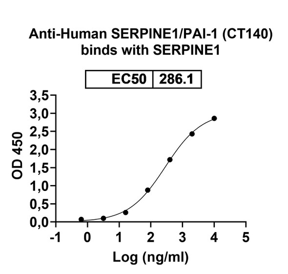 Human SERPINE1/PAI-1 (CT140) Antibody - Bioactivity-binding