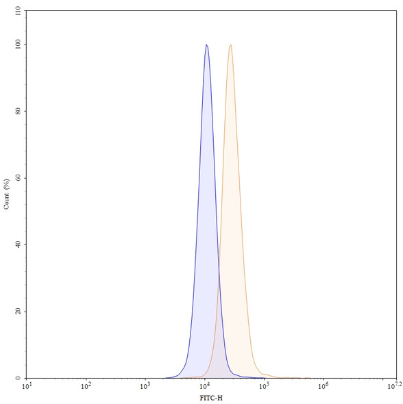 Human CDH3/P-cadherin (PCA062) Antibody - flow