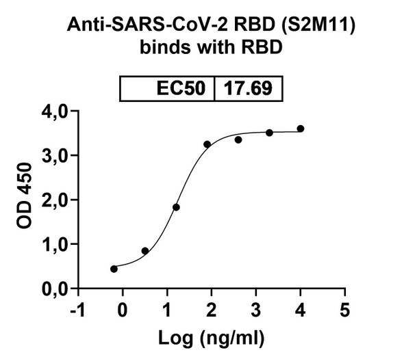 Anti-SARS-CoV-2 RBD (S2M11) Antibody - Bioactivity-binding