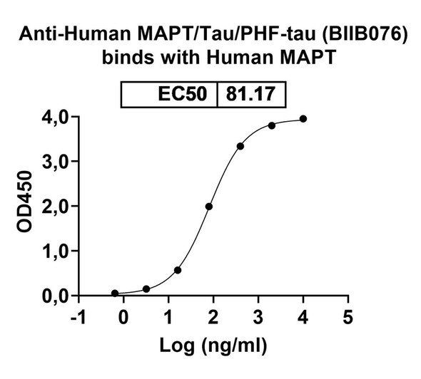 Human MAPT/Tau/PHF-tau (BIIB076) Antibody - bioactivity-binding