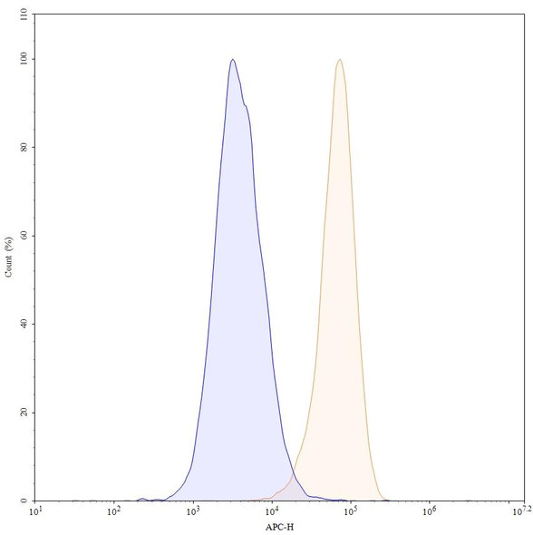 Human CD71/TFRC (JST-TFR09) Antibody - flow