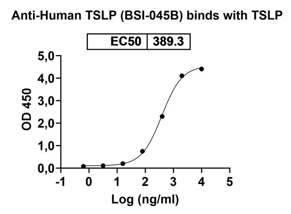 Human TSLP (BSI-045B) Antibody - Bioactivity-binding