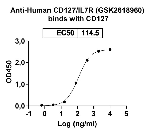 Human CD127/IL7R (GSK2618960) Antibody - bioactivity-binding