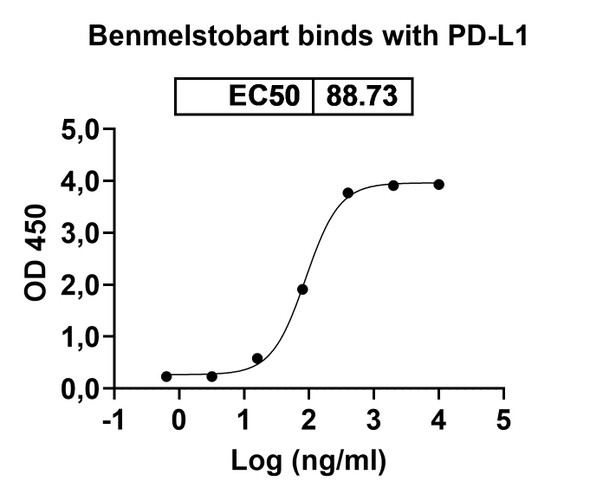 Benmelstobart Antibody - Bioactivity-binding