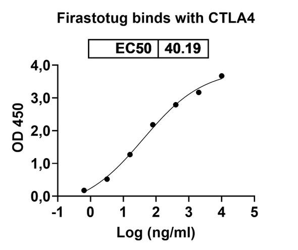 Firastotug Antibody - Bioactivity-binding