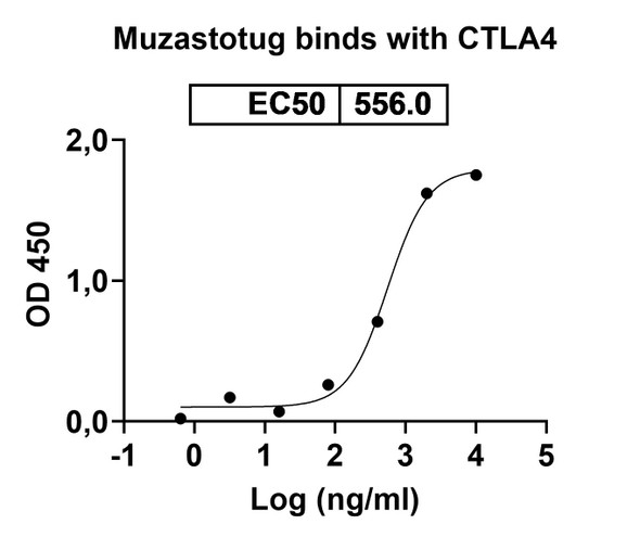 Muzastotug Antibody - Bioactivity-binding