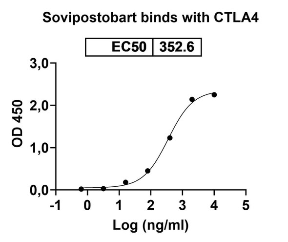 Sovipostobart Antibody - Bioactivity-binding