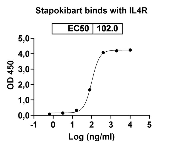 Stapokibart Antibody - Bioactivity-binding