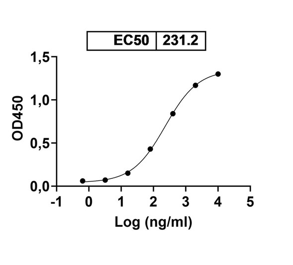 Anti-REBOV/SEBOV/TAFV/ZEBOV GP/Envelope glycoprotein Antibody (ADI-15878) - bioactivity-binding