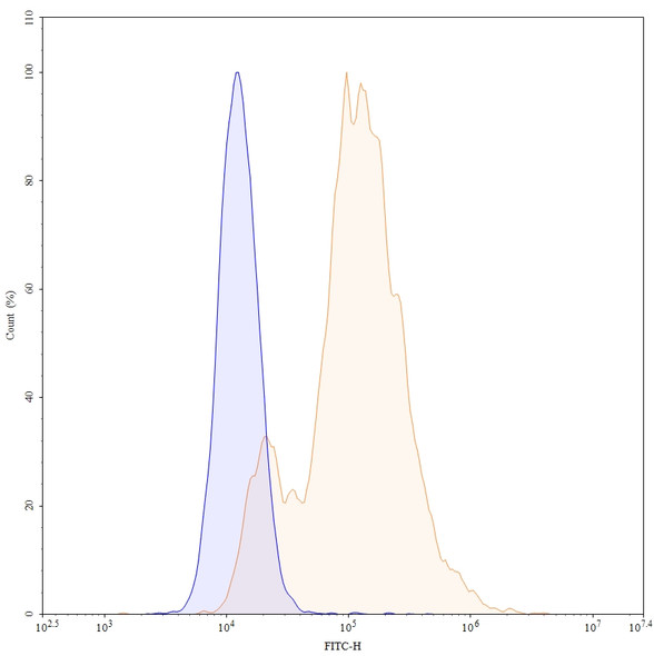 Human ALPP/ALPPL2 Antibody (SGN-ALPV) (ADC, Payload-Free) - flow