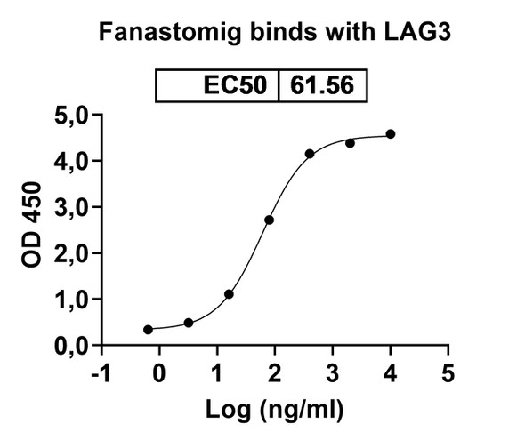Fanastomig Antibody - Bioactivity-binding