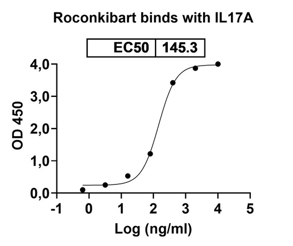 Roconkibart Antibody - Bioactivity-binding