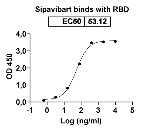 Sipavibart Antibody - Bioactivity-binding