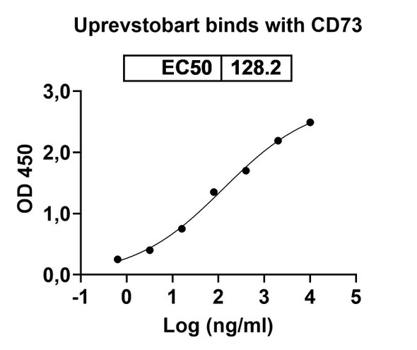 Uprevstobart Antibody - Bioactivity-binding
