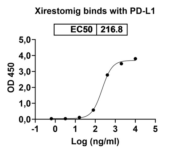 Xirestomig (Research-Grade) - Bioactivity-binding
