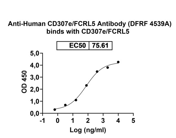 Human CD307e/FCRL5 Antibody (DFRF 4539A) - Bioactivity-binding
