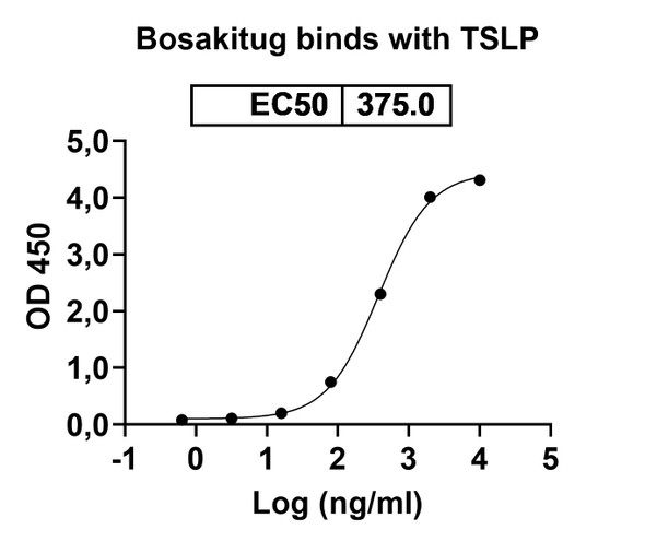 Bosakitug Antibody - Bioactivity-binding