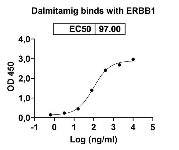 Dalmitamig Antibody - Bioactivity-binding