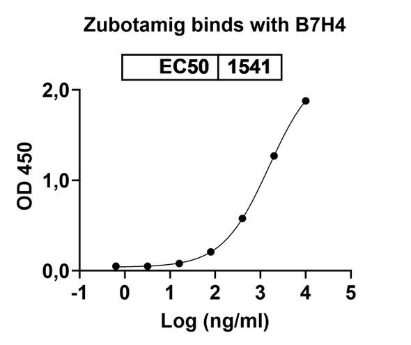 Zubotamig Antibody - Bioactivity-binding