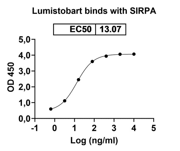 Lumistobart Antibody - Bioactivity-binding