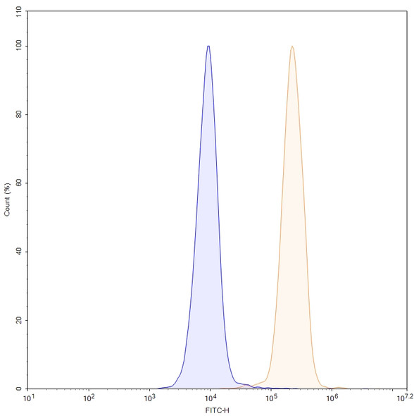 Human CD155/PVR Antibody (Ntx1088) - flow