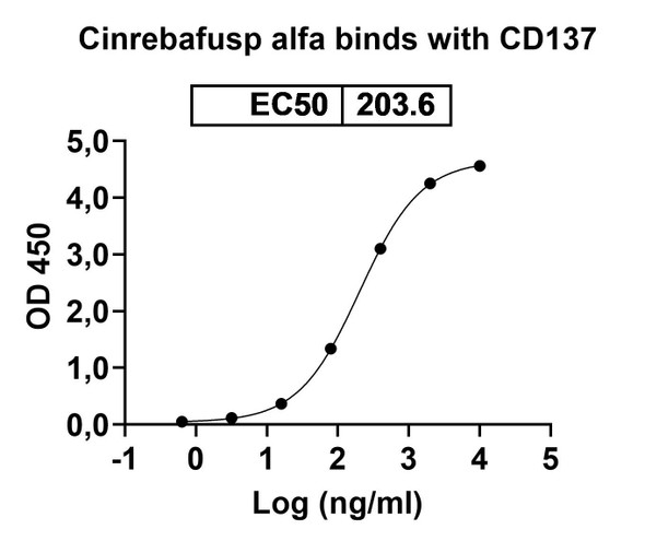 Cinrebafusp alfa (Research-Grade) - Bioactivity-binding