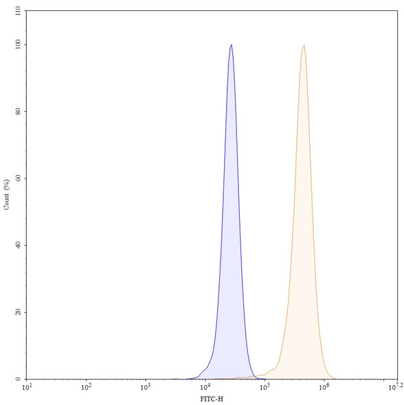 Human IL11RA Antibody (LASN 01) - flow