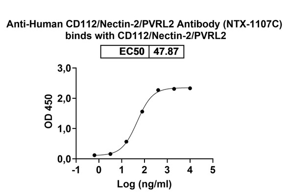 Human CD112/Nectin-2/PVRL2 Antibody (NTX-1107C) - Bioactivity-binding