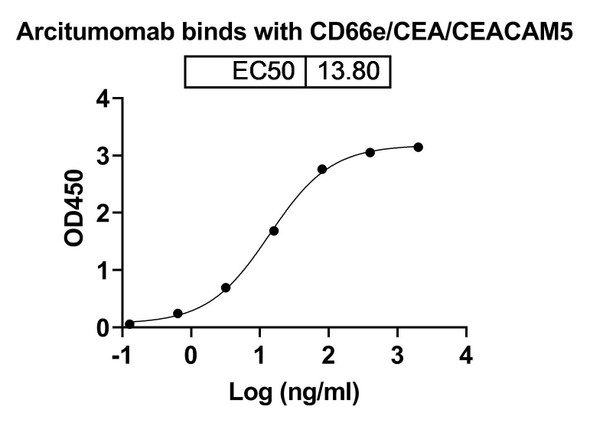 Arcitumomab Antibody - bioactivity-binding