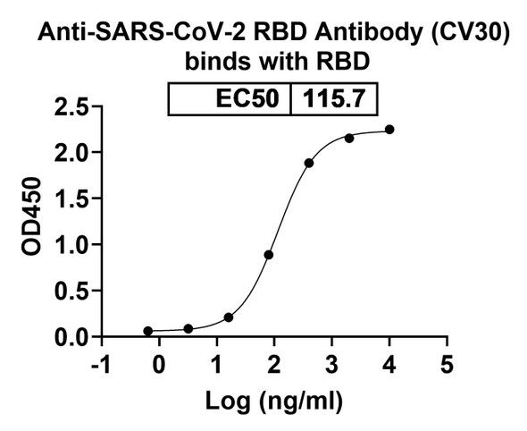 Anti-SARS-CoV-2 RBD Antibody (CV30) - bioactivity-binding