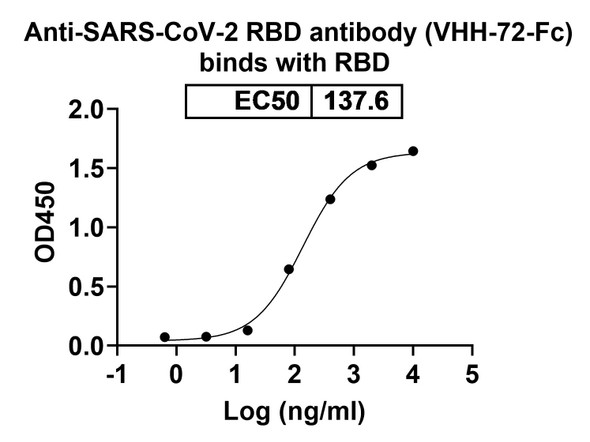 Anti-SARS-CoV-2 RBD antibody (VHH-72-Fc) - bioactivity-binding